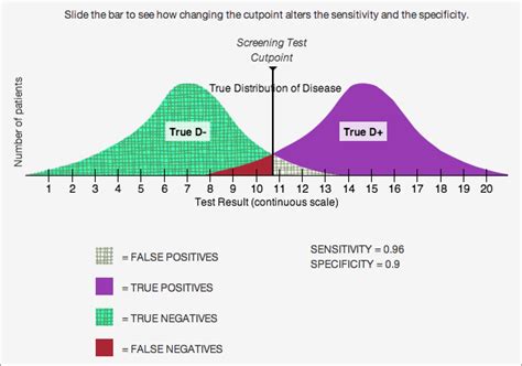 Validity, and sensitivity and specificity 